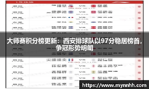 大师赛积分榜更新：西安排球队以97分稳居榜首，争冠形势明朗